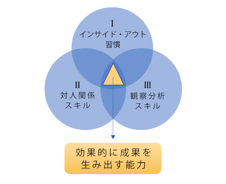 K＆Iメソッド