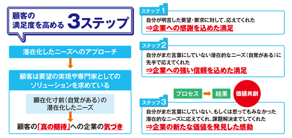 顧客の満足を高める3ステップ