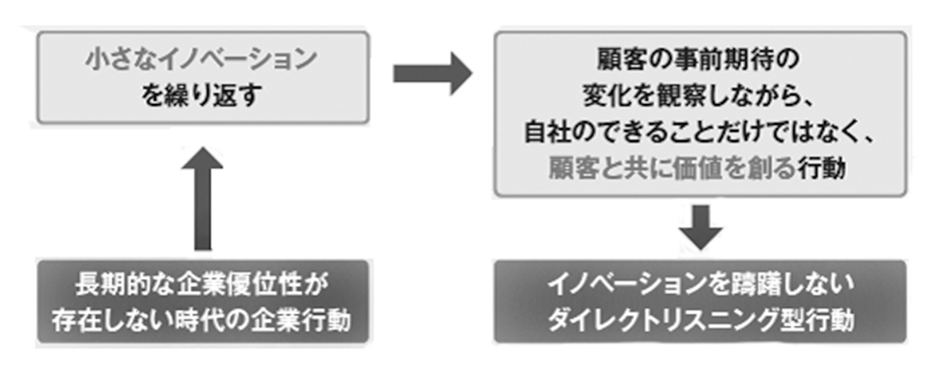 イノベーション