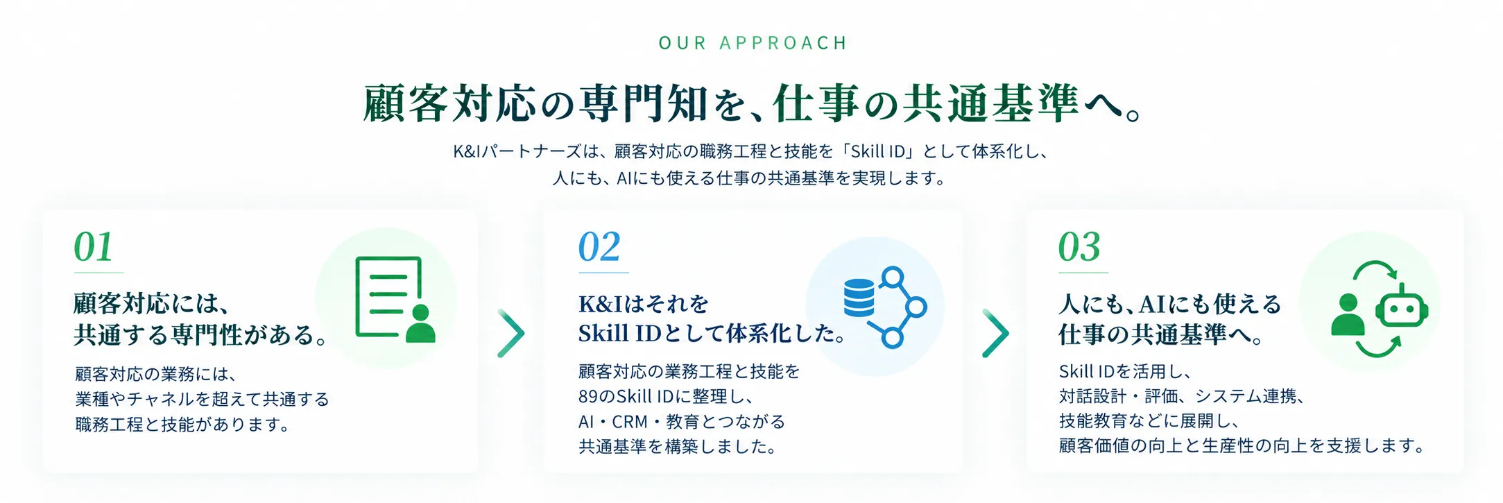 顧客対応の専門知を、仕事の共通基準へ。顧客対応に共通する専門性をSkill IDとして体系化し、人とAIに使える仕事の共通基準へつなげる3段論法。