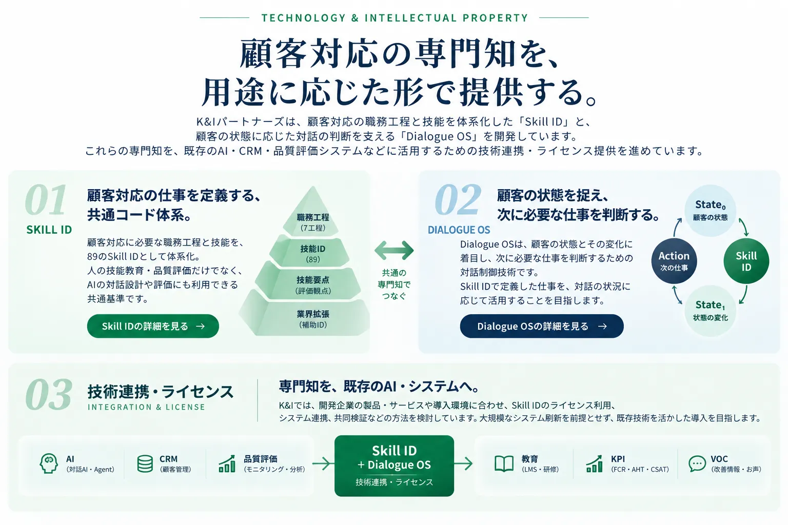 TECHNOLOGY AND INTELLECTUAL PROPERTY。顧客対応の専門知を、用途に応じた形で提供する。Skill IDとDialogue OS、技術連携・ライセンスの全体像。